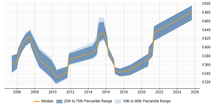 Contractor daily rate distribution trend for jobs in Berkshire citing Cisco ICM Contractor daily rate distribution trend for jobs in Berkshire citing Cisco ICM