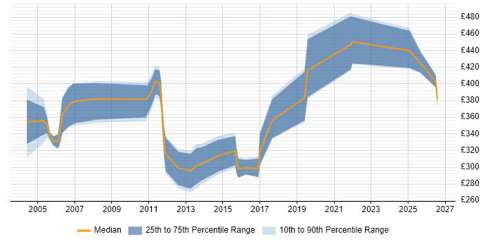 Contractor daily rate distribution trend for jobs in Berkshire citing Cisco IPT