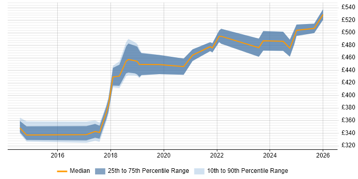 Contractor daily rate distribution trend for jobs in Berkshire citing Cisco ISE