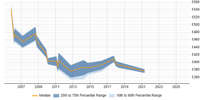 Contractor daily rate distribution trend for Cisco Network Consultant job vacancies in Berkshire Contractor daily rate distribution trend for Cisco Network Consultant job vacancies in Berkshire