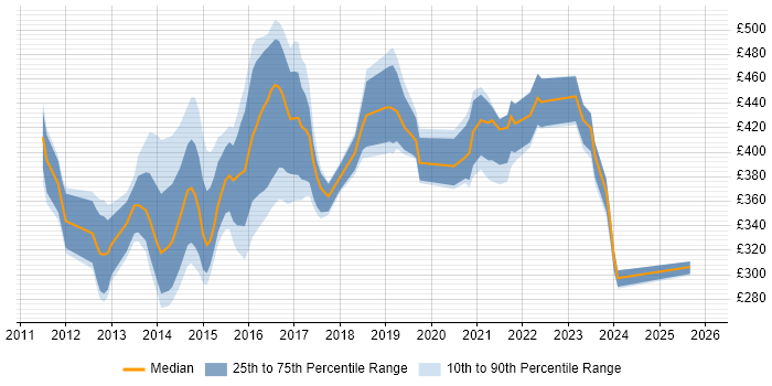 Contractor daily rate distribution trend for jobs in Berkshire citing Cisco Nexus