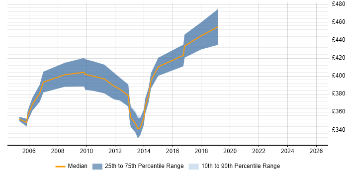 Contractor daily rate distribution trend for Cisco Project Manager job vacancies in Berkshire