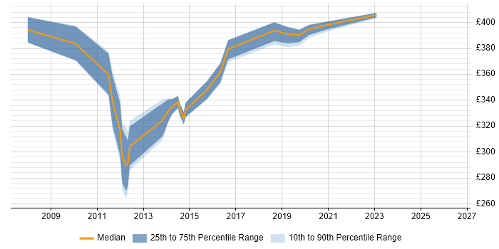 Contractor daily rate distribution trend for Cisco Security Engineer job vacancies in Berkshire
