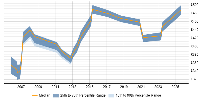 Contractor daily rate distribution trend for Cisco Specialist job vacancies in Berkshire
