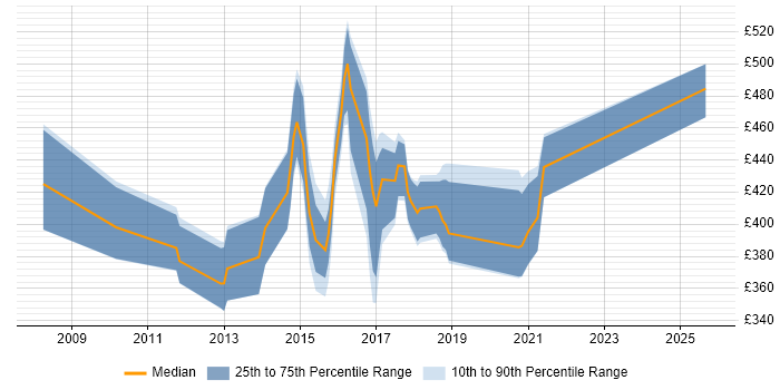 Contractor daily rate distribution trend for jobs in Berkshire citing Cisco UCCE