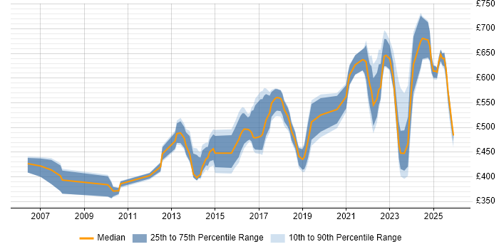 Contractor daily rate distribution trend for jobs in Berkshire citing CISM