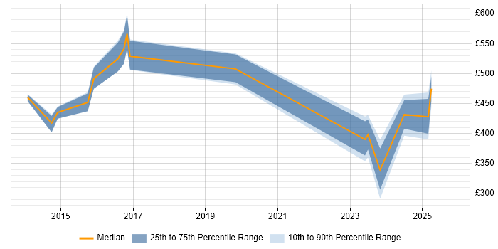 Contractor daily rate distribution trend for jobs in Berkshire citing CISMP