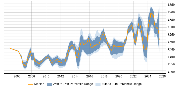 Contractor daily rate distribution trend for jobs in Berkshire citing CISSP Contractor daily rate distribution trend for jobs in Berkshire citing CISSP