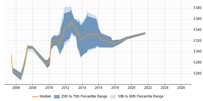 Contractor daily rate distribution trend for jobs in Berkshire citing Citrix Certification