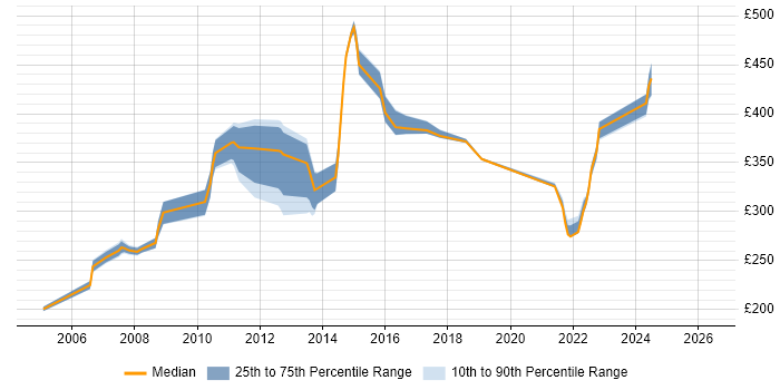 Contractor daily rate distribution trend for Citrix Engineer job vacancies in Berkshire