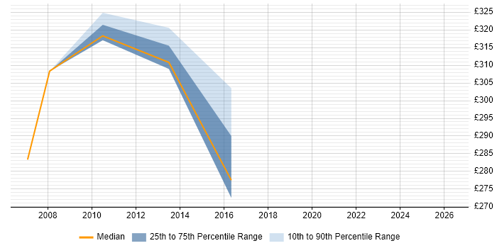 Contractor daily rate distribution trend for Citrix Infrastructure Engineer job vacancies in Berkshire