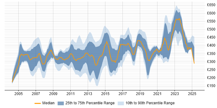 Contractor daily rate distribution trend for jobs in Berkshire citing Citrix