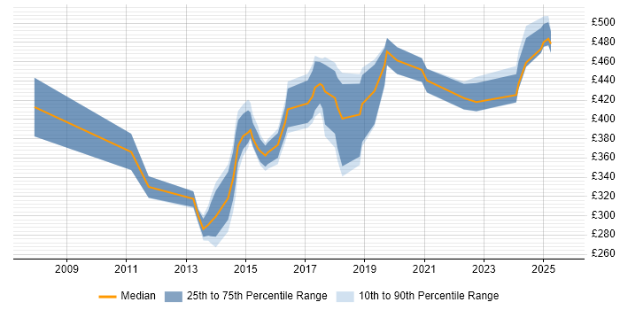 Contractor daily rate distribution trend for jobs in Berkshire citing Client Onboarding Contractor daily rate distribution trend for jobs in Berkshire citing Client Onboarding