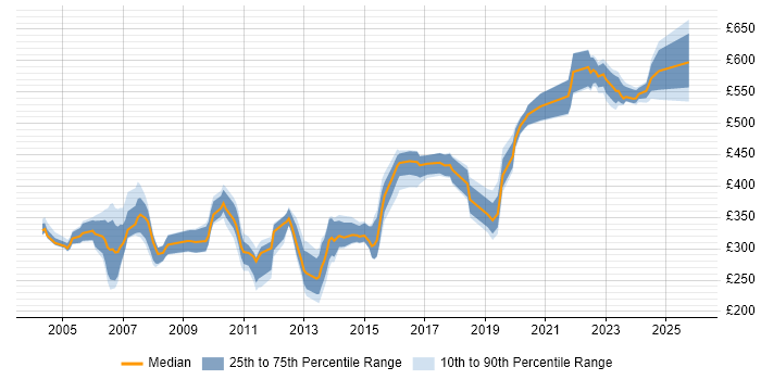 Contractor daily rate distribution trend for jobs in Berkshire citing Client/Server