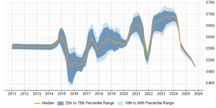 Contractor daily rate distribution trend for Cloud Architect job vacancies in Berkshire