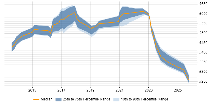 Contractor daily rate distribution trend for Cloud Consultant job vacancies in Berkshire