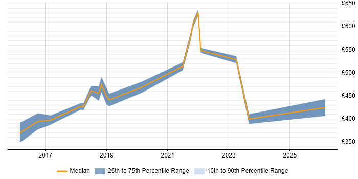 Contractor daily rate distribution trend for Cloud Infrastructure Engineer job vacancies in Berkshire