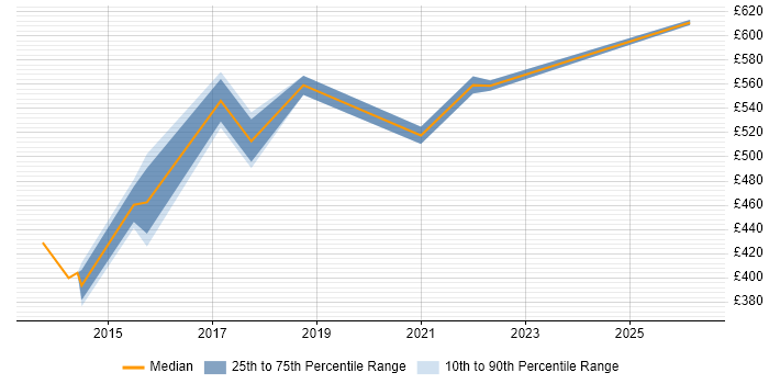 Contractor daily rate distribution trend for Cloud Infrastructure Manager job vacancies in Berkshire