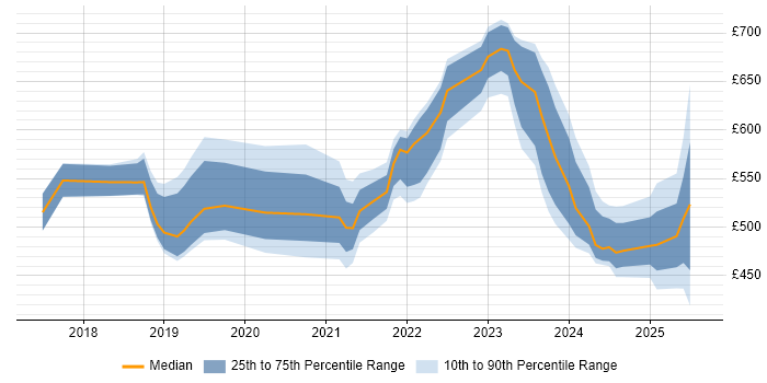 Contractor daily rate distribution trend for jobs in Berkshire citing Cloud Native Contractor daily rate distribution trend for jobs in Berkshire citing Cloud Native