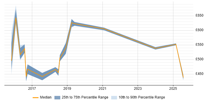 Contractor daily rate distribution trend for jobs in Berkshire citing Cloud Operations