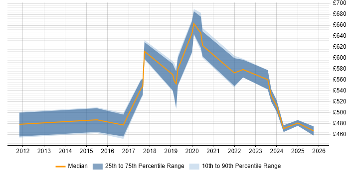 Contractor daily rate distribution trend for Cloud Platform Engineer job vacancies in Berkshire