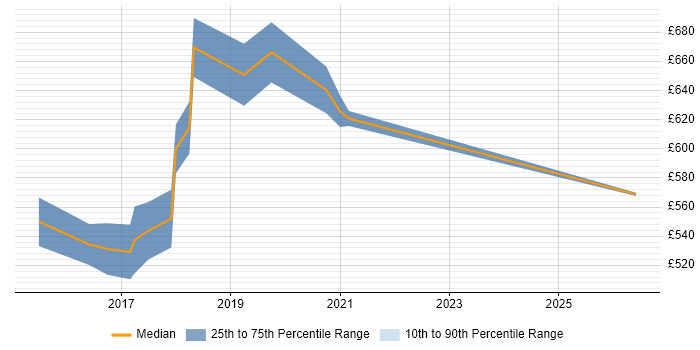 Contractor daily rate distribution trend for Cloud Security Architect job vacancies in Berkshire