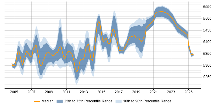 Contractor daily rate distribution trend for jobs in Berkshire citing Clustering Contractor daily rate distribution trend for jobs in Berkshire citing Clustering