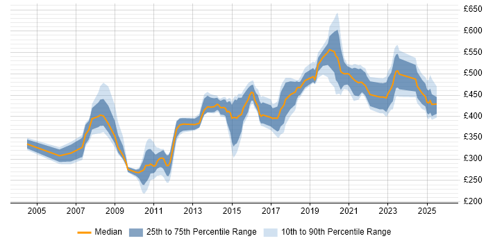 Contractor daily rate distribution trend for jobs in Berkshire citing CMDB