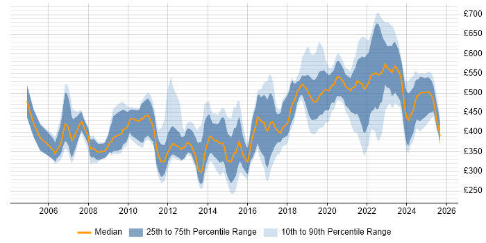 Contractor daily rate distribution trend for jobs in Berkshire citing Coaching