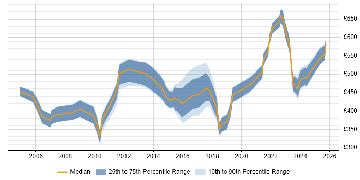 Contractor daily rate distribution trend for jobs in Berkshire citing COBIT