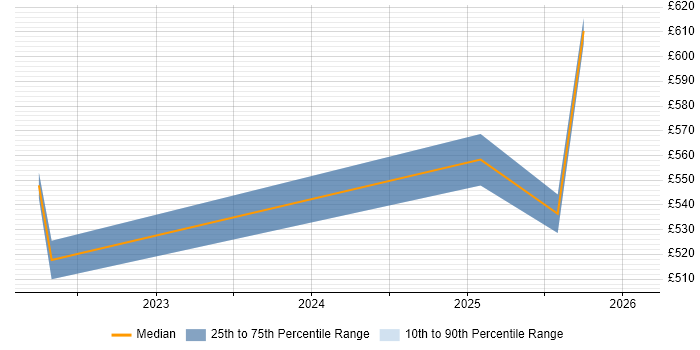 Contractor daily rate distribution trend for jobs in Berkshire citing Collibra