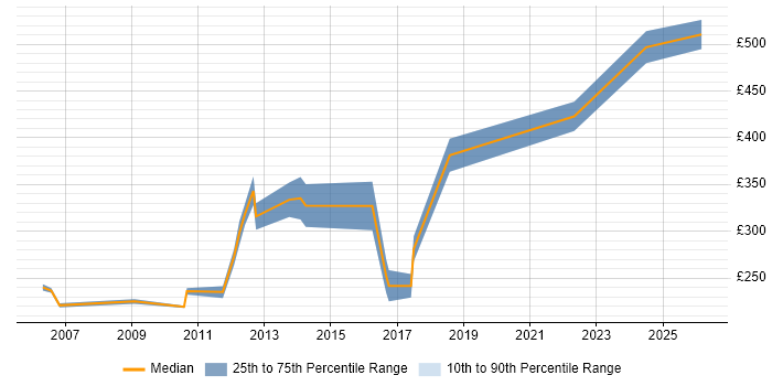 Contractor daily rate distribution trend for Commercial Analyst job vacancies in Berkshire