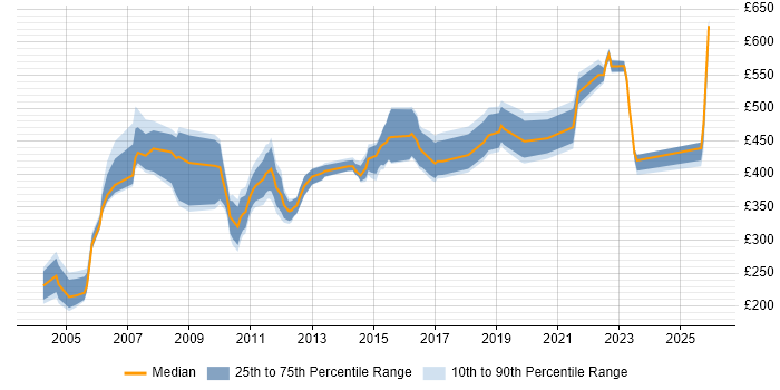 Contractor daily rate distribution trend for jobs in Berkshire citing Commercial Awareness