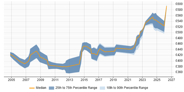 Contractor daily rate distribution trend for Commercial Manager job vacancies in Berkshire