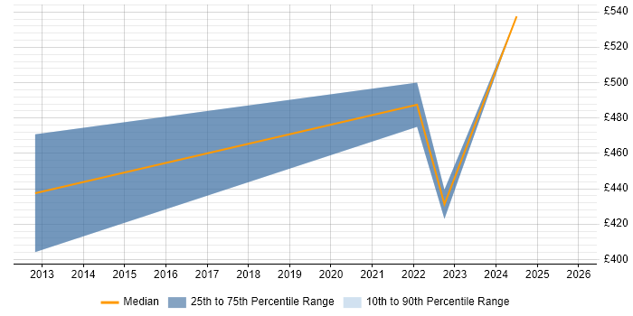 Contractor daily rate distribution trend for jobs in Berkshire citing Communications Security