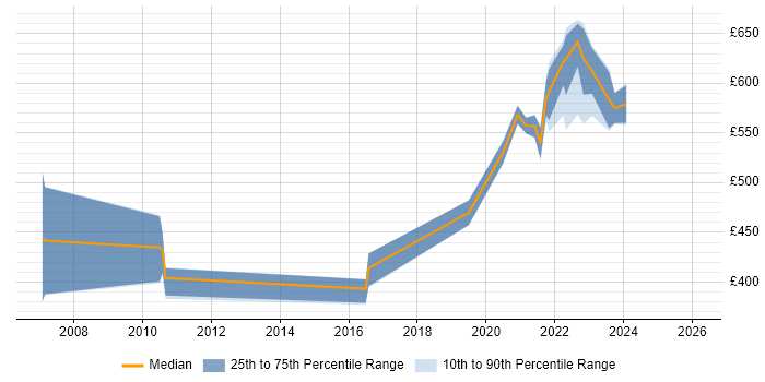 Contractor daily rate distribution trend for jobs in Berkshire citing Community of Practice