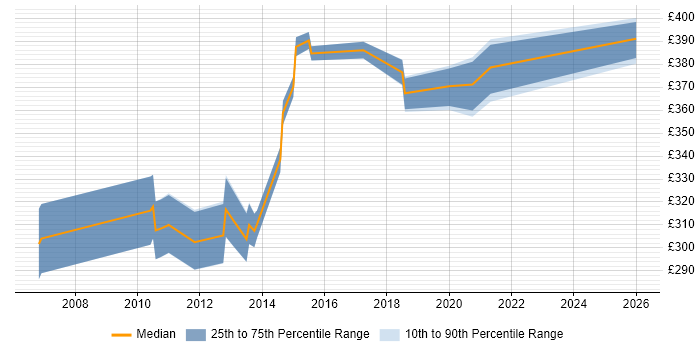 Contractor daily rate distribution trend for jobs in Berkshire citing Compatibility Testing