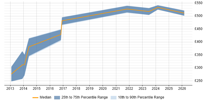Contractor daily rate distribution trend for jobs in Berkshire citing Competitor Analysis