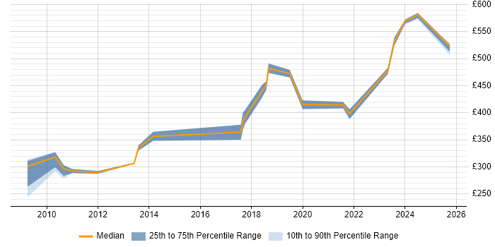 Contractor daily rate distribution trend for Compliance Analyst job vacancies in Berkshire Contractor daily rate distribution trend for Compliance Analyst job vacancies in Berkshire