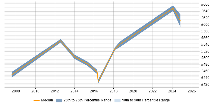 Contractor daily rate distribution trend for Compliance Consultant job vacancies in Berkshire