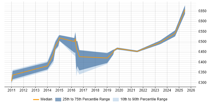 Contractor daily rate distribution trend for jobs in Berkshire citing Compliance Management