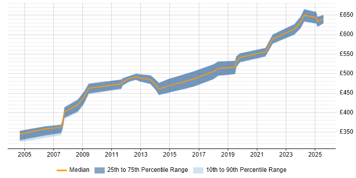 Contractor daily rate distribution trend for Compliance Manager job vacancies in Berkshire Contractor daily rate distribution trend for Compliance Manager job vacancies in Berkshire