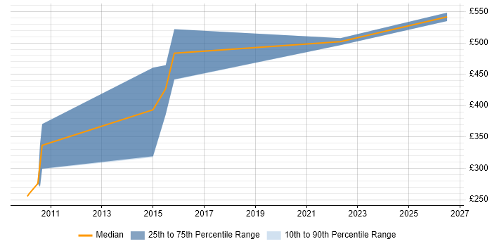 Contractor daily rate distribution trend for Compliance Specialist job vacancies in Berkshire