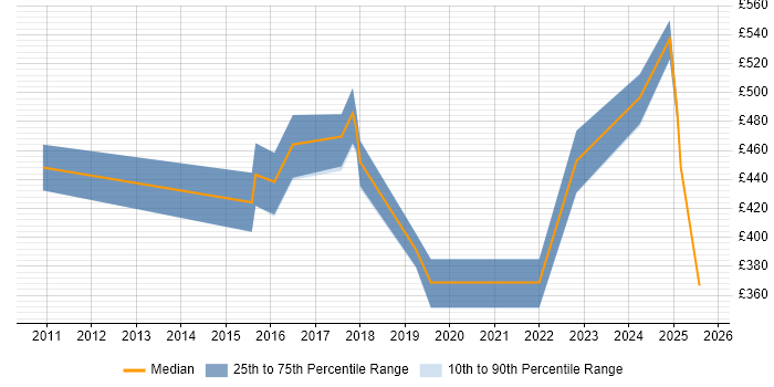 Contractor daily rate distribution trend for jobs in Berkshire citing CompTIA Security+ Contractor daily rate distribution trend for jobs in Berkshire citing CompTIA Security+