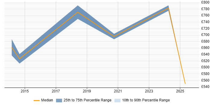 Contractor daily rate distribution trend for jobs in Berkshire citing Computer Emergency Response Teams Contractor daily rate distribution trend for jobs in Berkshire citing Computer Emergency Response Teams