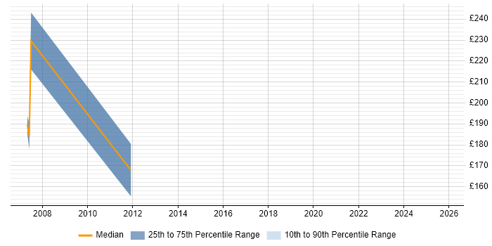 Contractor daily rate distribution trend for Computer Engineer job vacancies in Berkshire
