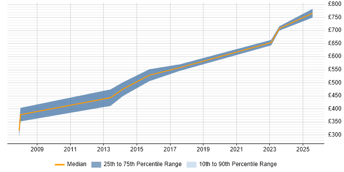 Contractor daily rate distribution trend for jobs in Berkshire citing Computer Forensics Contractor daily rate distribution trend for jobs in Berkshire citing Computer Forensics