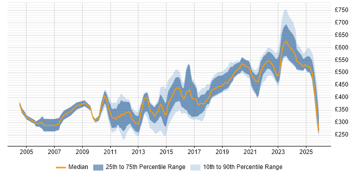 Contractor daily rate distribution trend for jobs in Berkshire citing Computer Science Degree