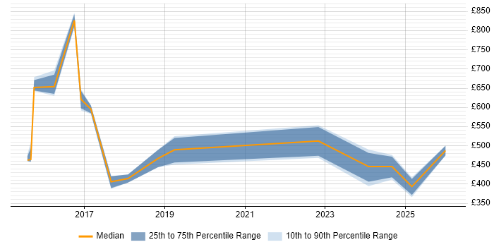 Contractor daily rate distribution trend for jobs in Berkshire citing Concur