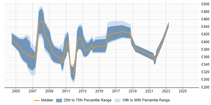 Contractor daily rate distribution trend for Configuration Manager job vacancies in Berkshire